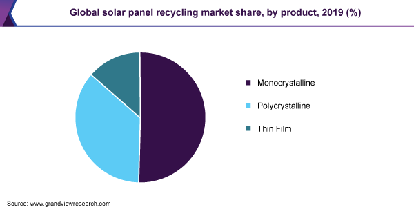 Global solar panel recycling market share