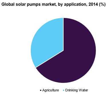 Global solar pumps market