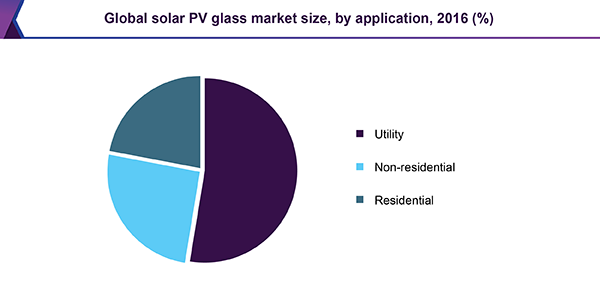 Global solar PV glass market