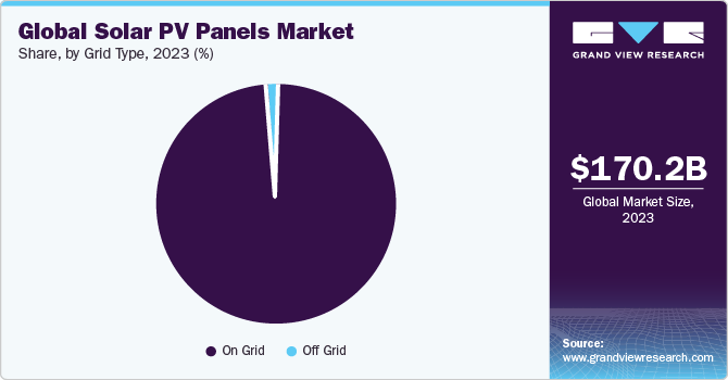Global Solar PV Panels Market share and size, 2023