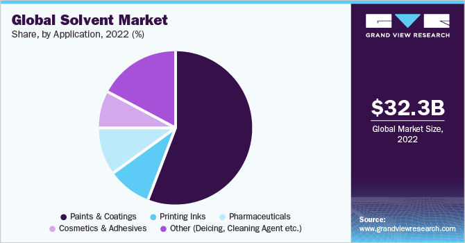Global solvent market share, by application, 2022 (%)