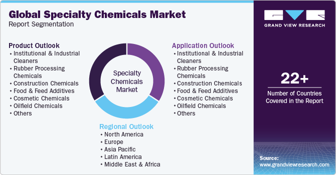 Global Specialty Chemicals Market Report Segmentation