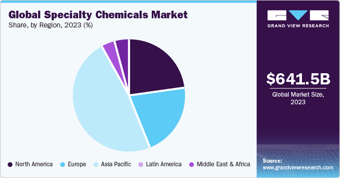Global Specialty Chemicals market share and size, 2023