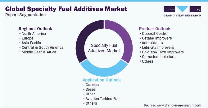 Global Specialty Fuel Additives Market Report Segmentation