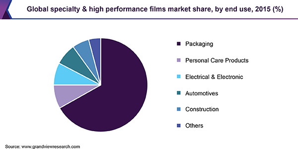 Global specialty & high performance films market