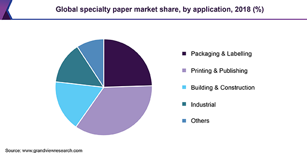 Global specialty paper market