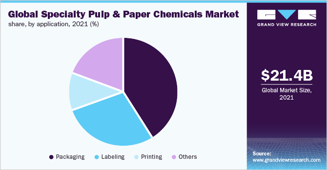 Global specialty pulp & paper chemicals market share, by application, 2021 (%)