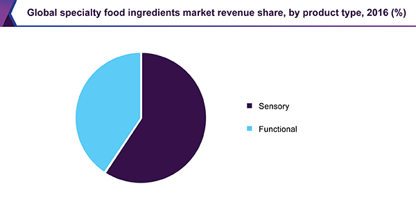 Global specialty food ingredients market revenue share, by product type, 2016 (%)