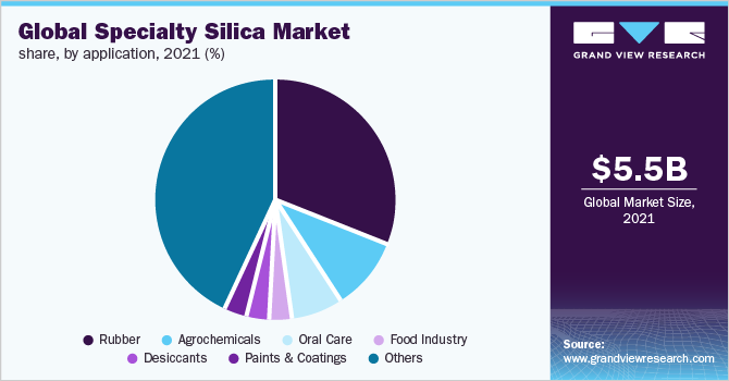 Global specialty silica market share, by application, 2021 (%)