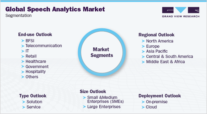 Global Speech Analytics Market Segmentation