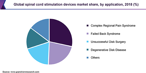 Global spinal cord stimulation devices market share