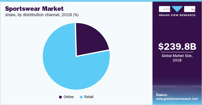 Sportswear Market share, by distribution channel