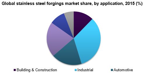 Global stainless steel forgings market