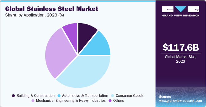 Global stainless steel market share and size, 2023