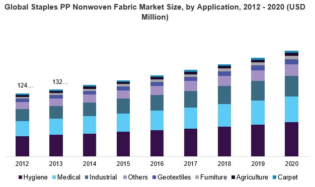Global Staples PP Nonwoven Fabric Market