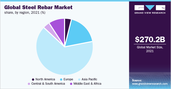 Global steel rebar market share, by region, 2021 (%)
