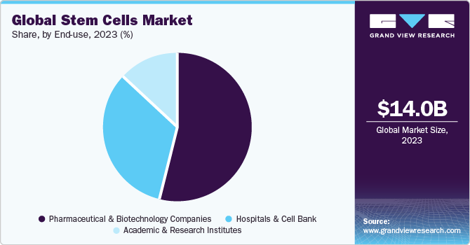 Global Stem Cells market share and size, 2023
