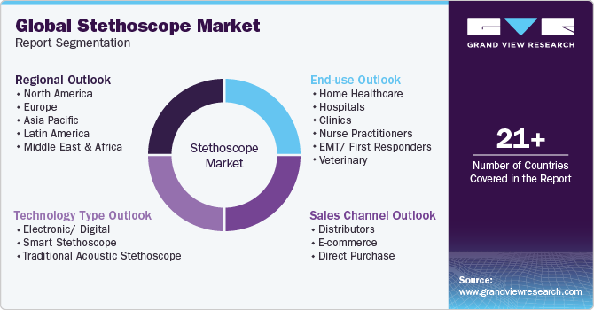Global Stethoscope Market Report Segmentation