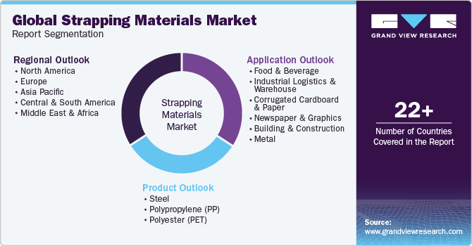 Global strapping materials Market Report Segmentation