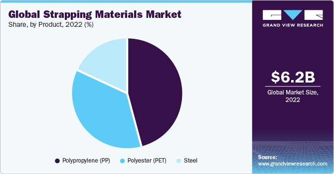Global strapping materials Market share and size, 2022