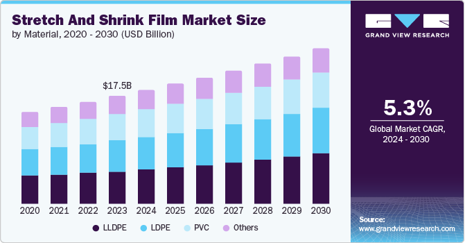 Global Stretch And Shrink Film Market Size by Material, 2020 - 2030 (USD Billion) "Global