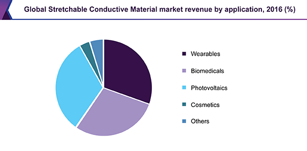 Global Stretchable Conductive Material market revenue by application, 2016 (%)