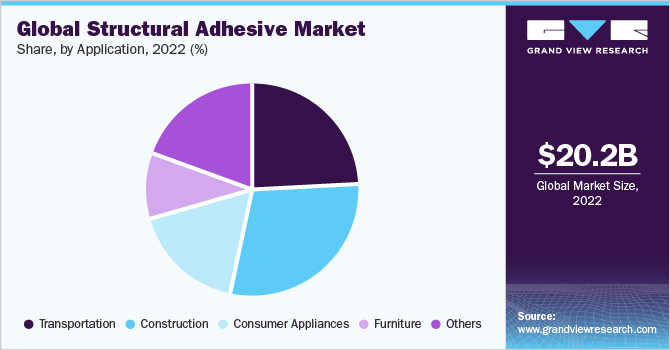 Global structural adhesive market share, by application, 2022 (%)