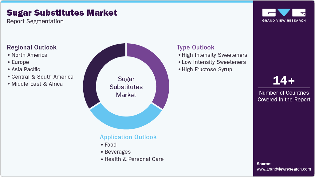 Global Sugar Substitutes Market Report Segmentation Global Sugar Substitutes Market Report Segmentation