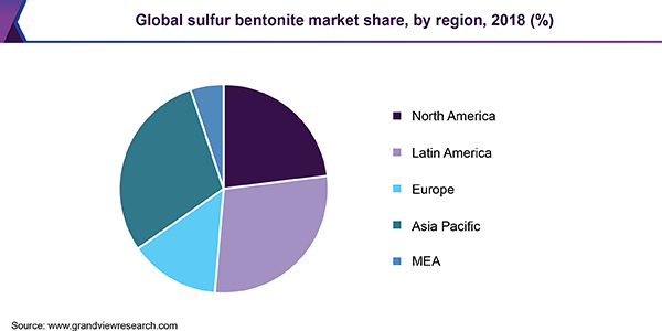 Global sulfur bentonite market