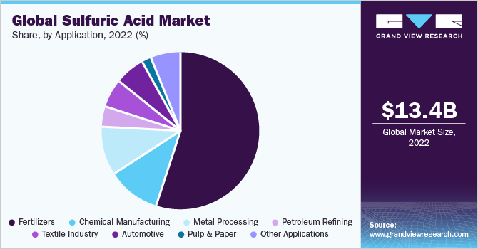 Global sulfuric acid market revenue, by region, 2016 (%)