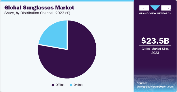 Global Sunglasses Market share and size, 2023