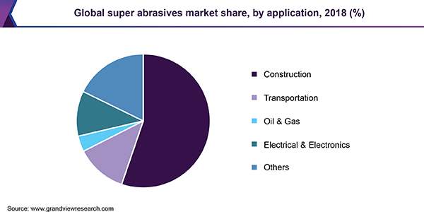 Global super abrasives market