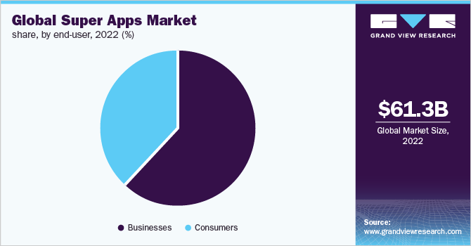 Global super apps market share, by end-user, 2022 (%)