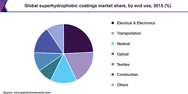 Global superhydrophobic coatings market