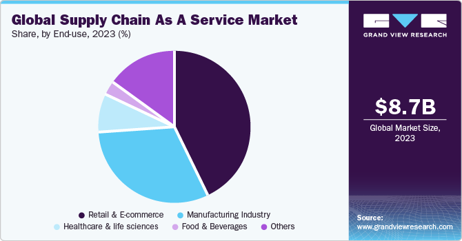 Global supply chain as a service market share and size, 2023