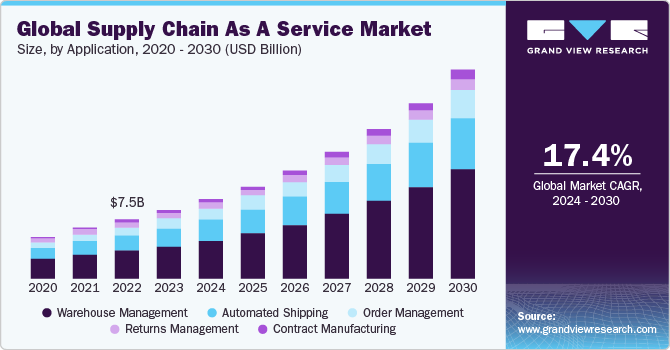 Global supply chain as a service market size and growth rate, 2024 - 2030