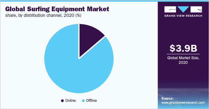 Global surfing equipment market share, by distribution channel, 2020 (%)