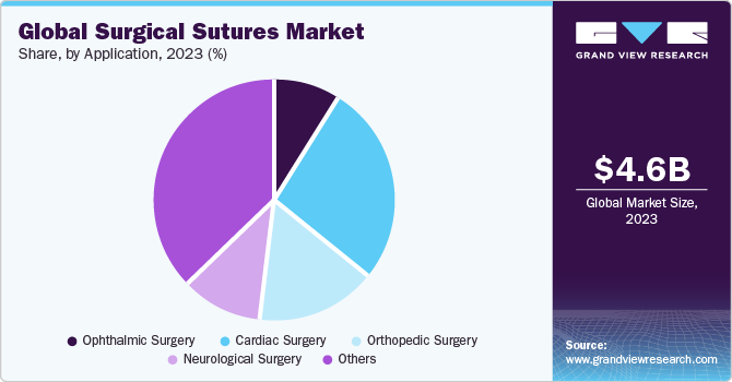 Global Surgical Sutures market share and size, 2023