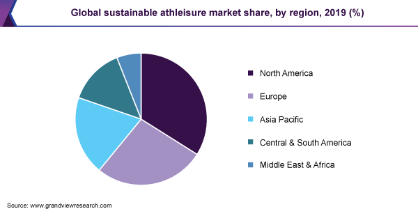 Global sustainable athleisure market share, by region, 2019 (%)