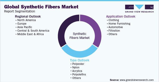 Global Synthetic Fibers Market Report Segmentation
