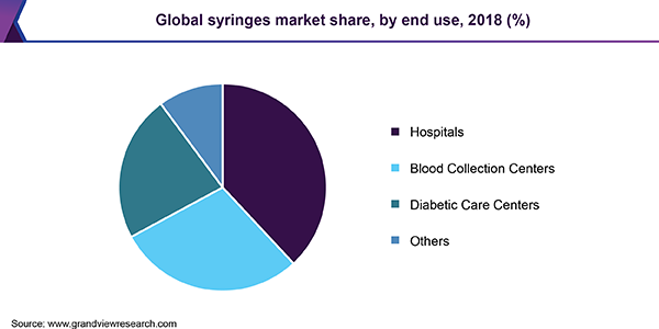 Global syringes Market share