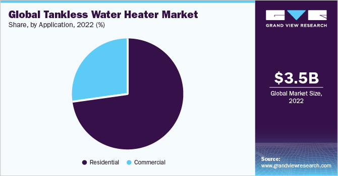 Global tankless water heater market share and size, 2022