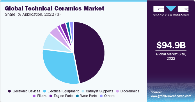 Global technical ceramics market share and size, 2022