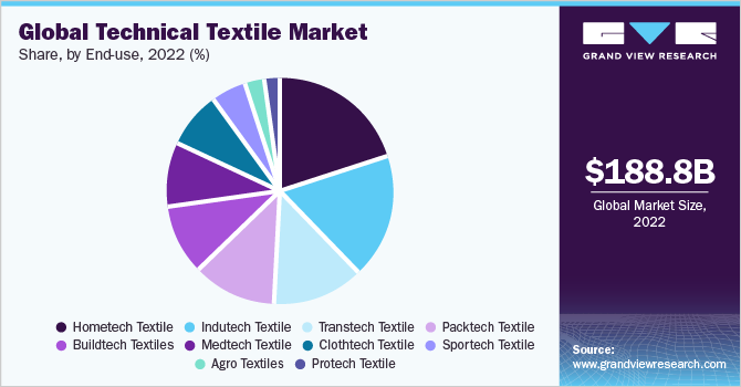 Global technical textile market share and size, 2022