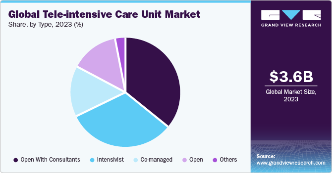 Global tele-intensive care unit market share and size, 2023