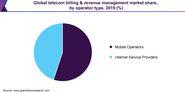 Global telecom billing & revenue management market share