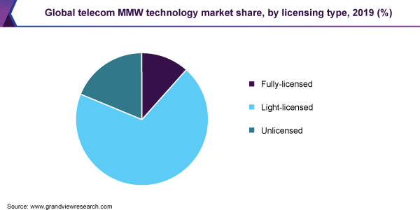 Global telecom MMW technology market share