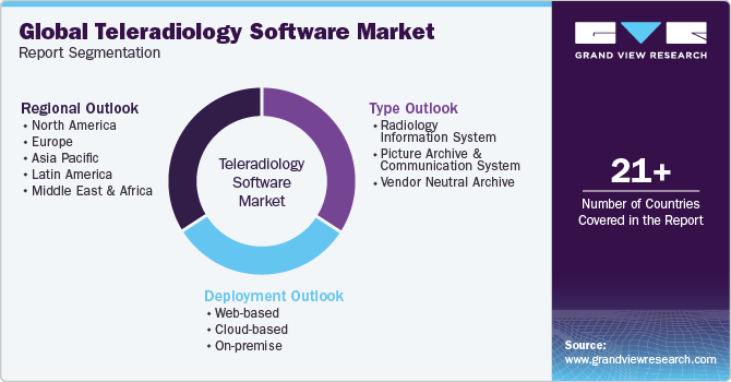 Global Teleradiology Software Market Report Segmentation