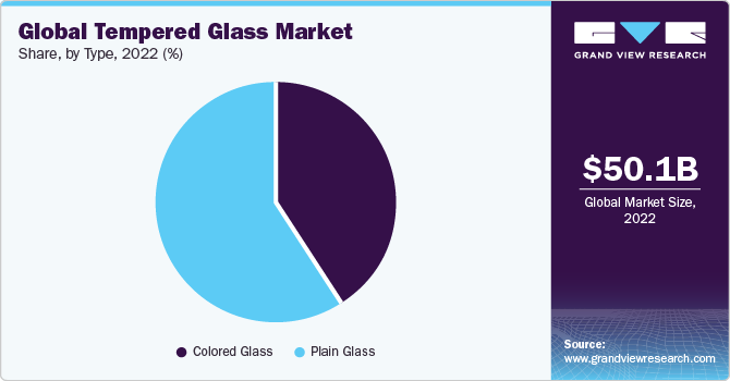Global Tempered Glass Market share and size, 2022