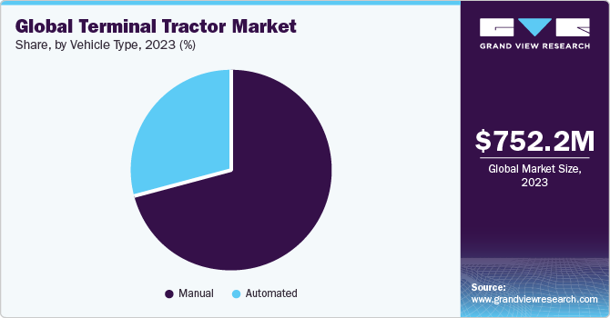Global Terminal Tractor Market share and size, 2023